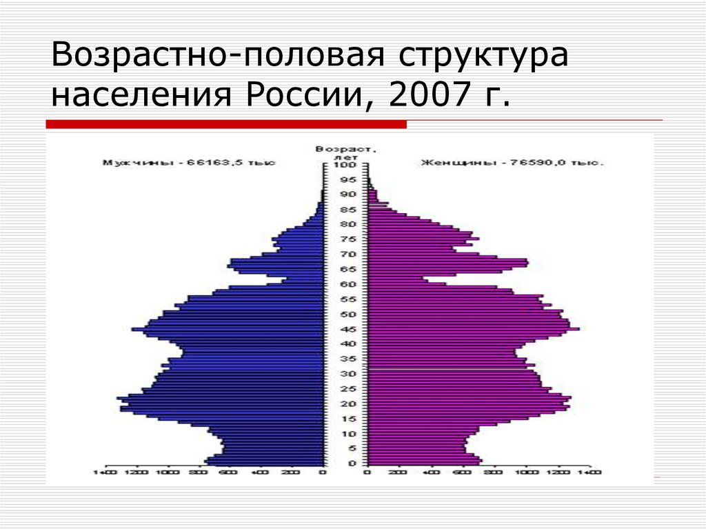 Половозрастная структура населения. 