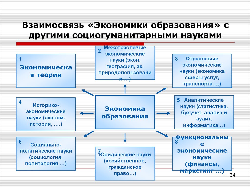 Образовательная экономика. Взаимосвязь экономических наук. Связь экономической теории с другими науками. Взаимосвязь экономики с другими экономическими науками. Наука и экономика взаимосвязь.