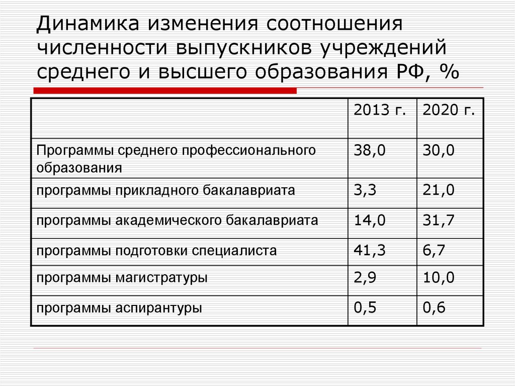 Изменение соотношения