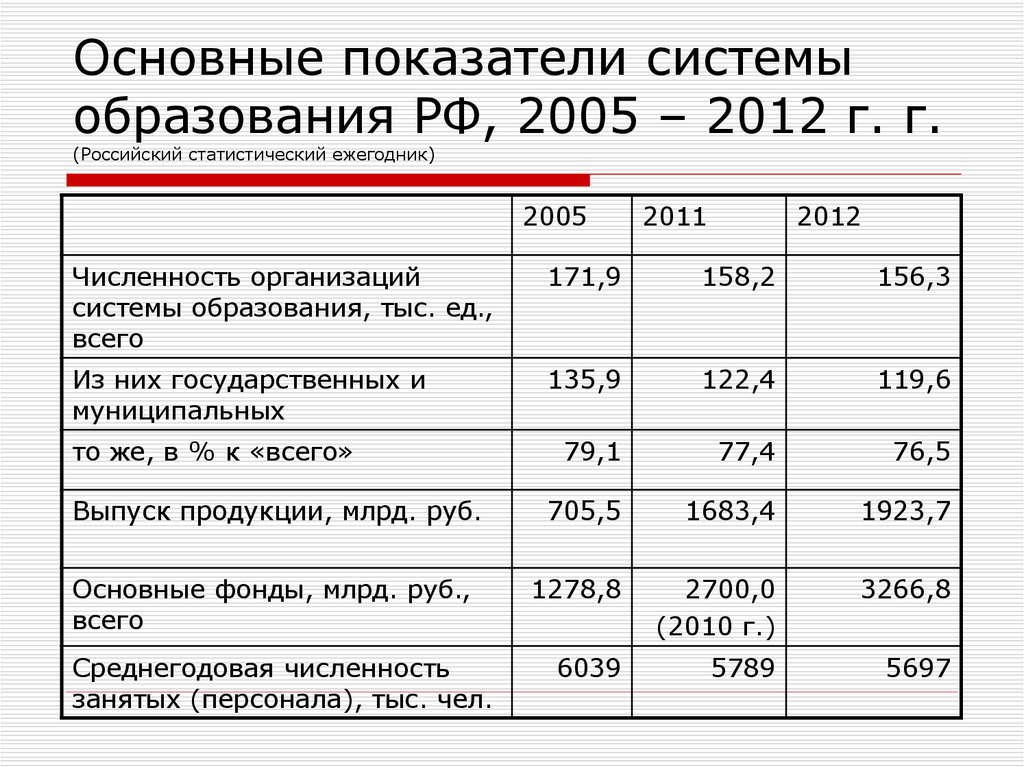 Основные показатели системы образования РФ, 2005 – 2012 г. г. (Российский статистический ежегодник)