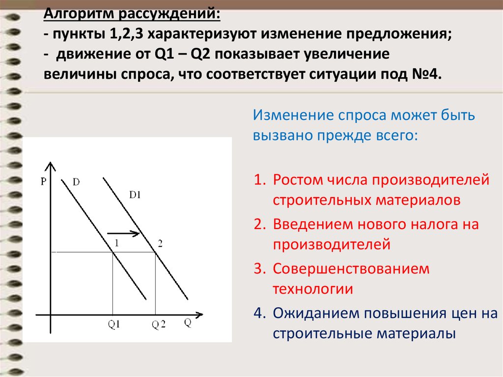 Линия спроса d