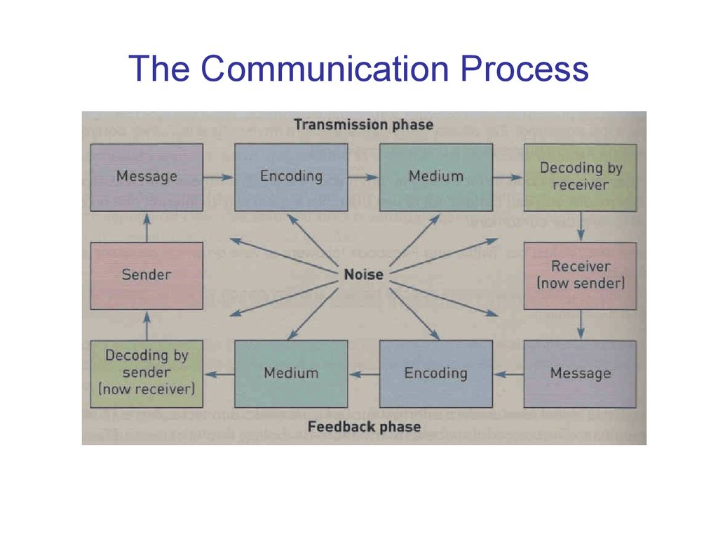 Communication processes. Pcm process communication model. Process communication model книга. Process communication model типы личности. Process communication model типы личности тест.