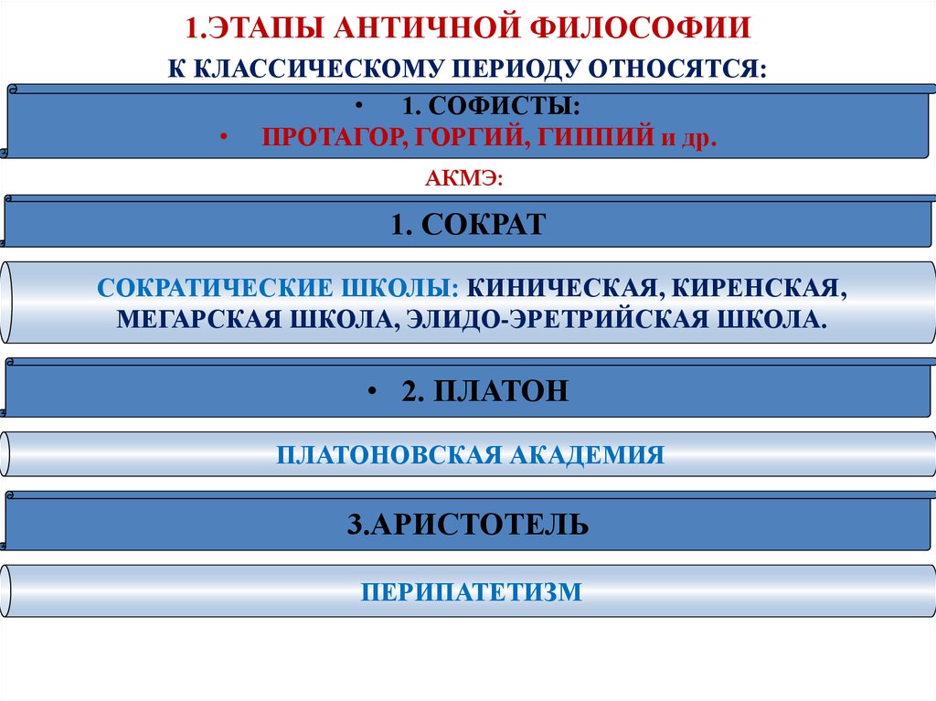 Заполните схему античная философия вв этапы развития