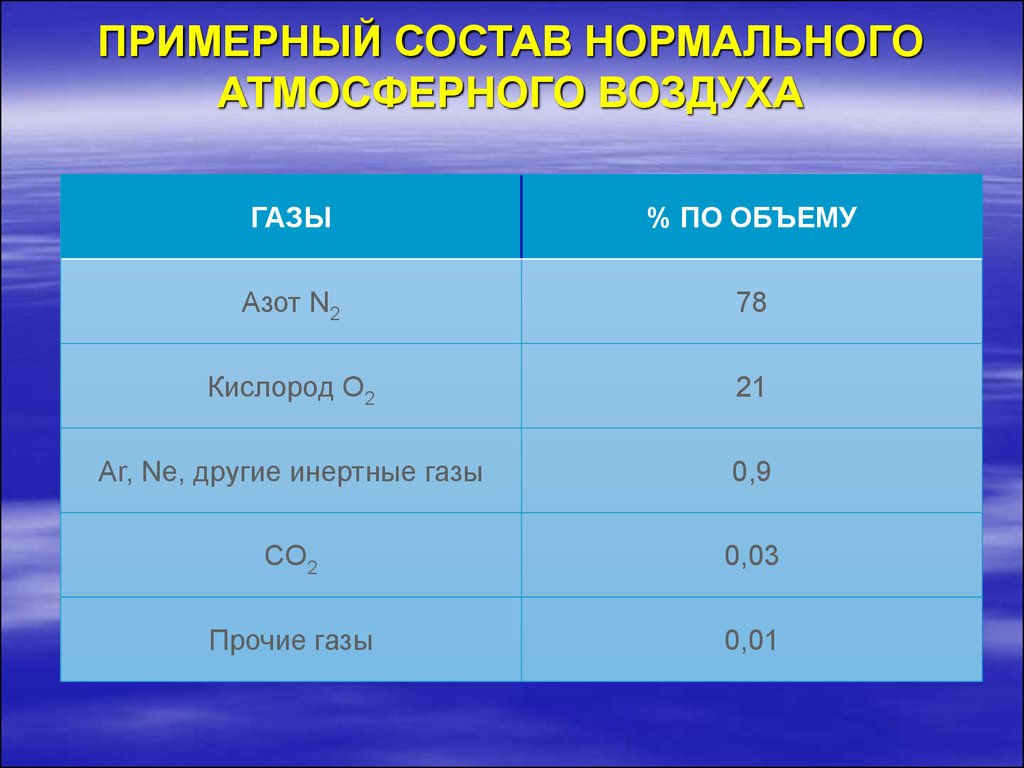 Состав нормальной. Нормальный состав атмосферного воздуха. Характеристика нормального состава воздуха. Прочие ГАЗЫ. Нормальный газовый состав воздуха по охране труда.