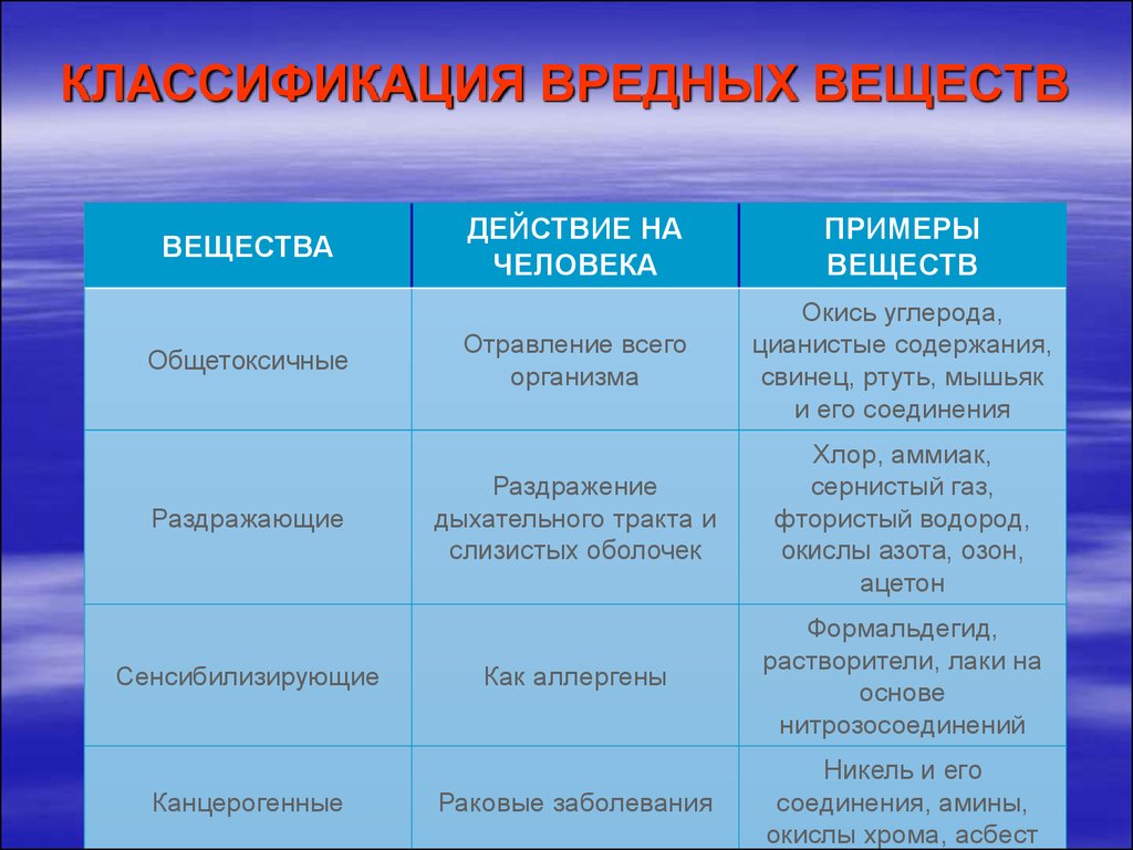 Вещества вызывающие раковые заболевания называют. Классификация вредных веществ. Классификация вредных химических веществ. Классификация вредных веществ и их источники. Классификация вредных веществ по видам.