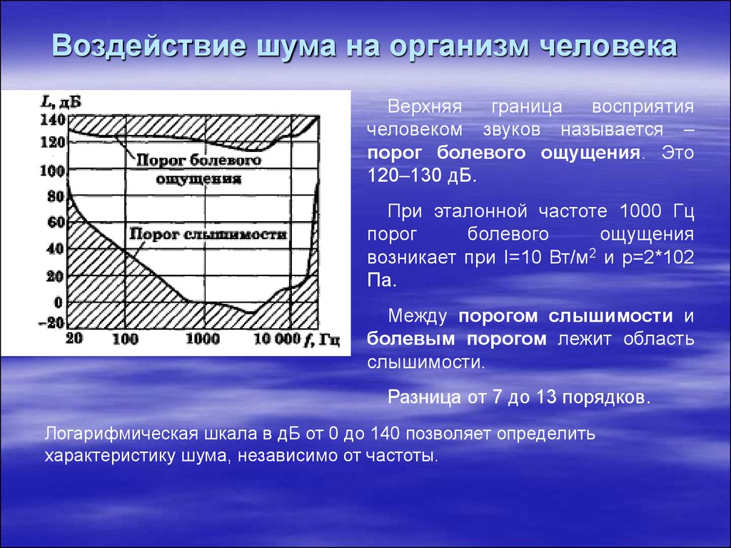 В таблице приведена верхняя граница частот воспринимаемых