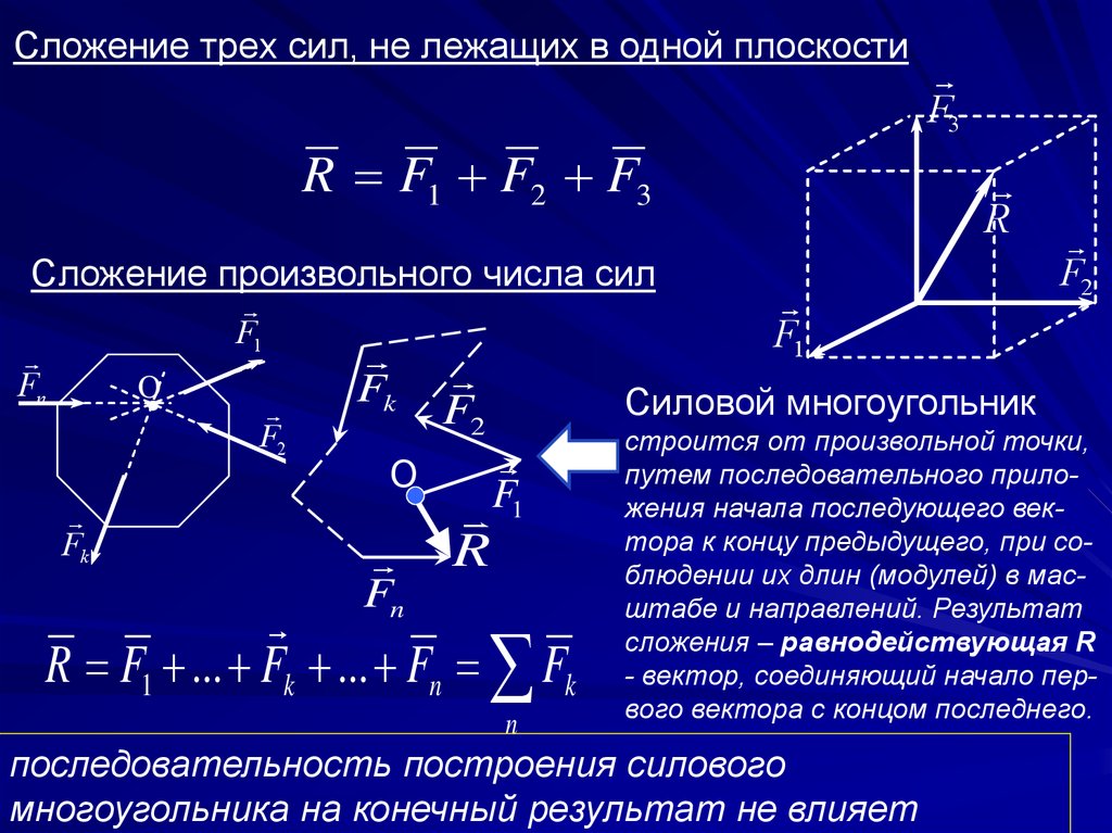 На каком рисунке правильно изображен замкнутый силовой многоугольник