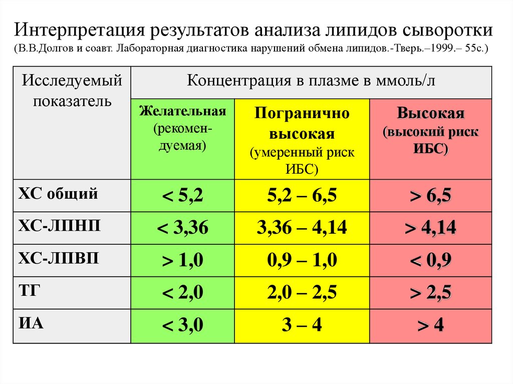 Высокий холестерин риск