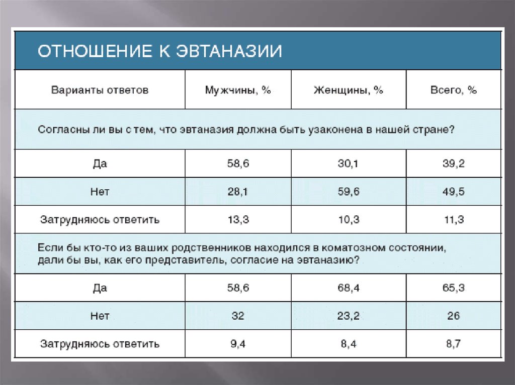 Афтоназия. Эвтаназия в России. Эвтаназия диаграмма за и против. Эвтаназия таблица.