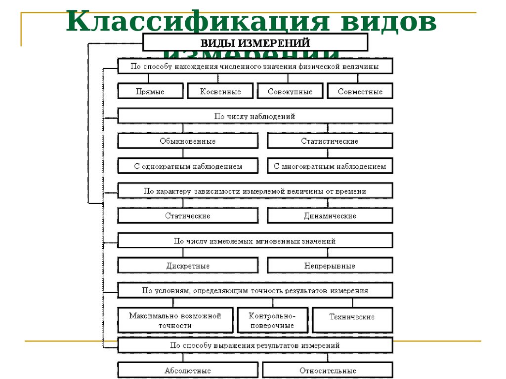 1 измерения виды измерений. Виды измерений в метрологии классификация. Виды измерений по способу получения результата.