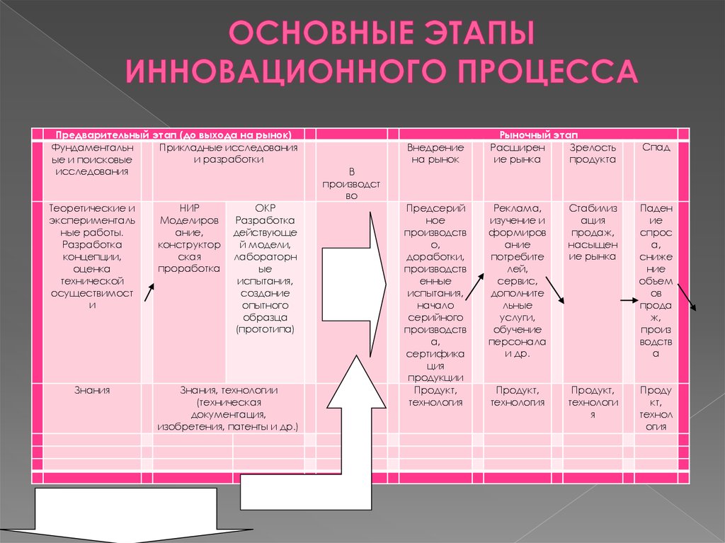 Основные этапы инновационного проекта