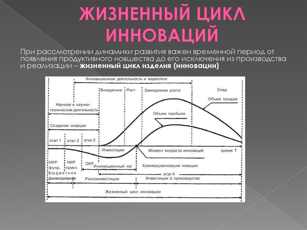 Степень цикла. Этапы жизненного цикла инноваций. Обобщенная схема жизненного цикла инноваций. Стадии жизненного цикла технологической инновации. Кривая жизненного цикла инновационного продукта.