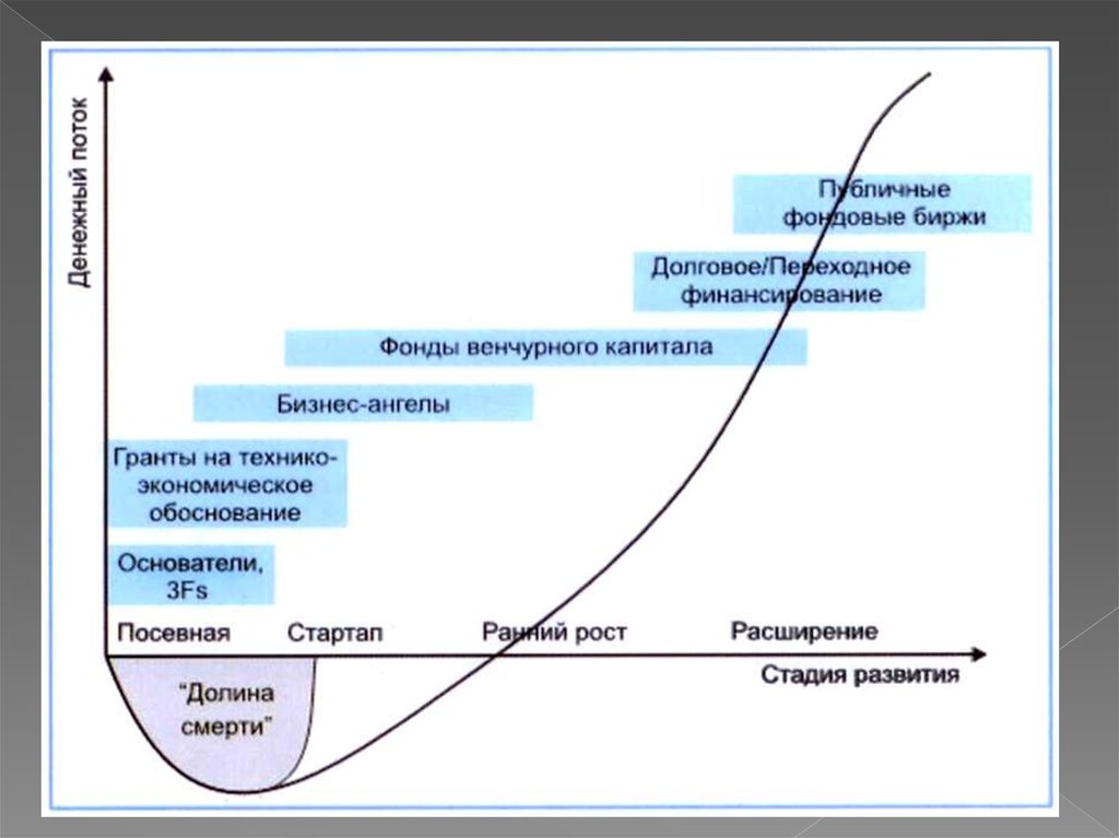 Первое внешнее финансирование возможно на какой стадии проекта