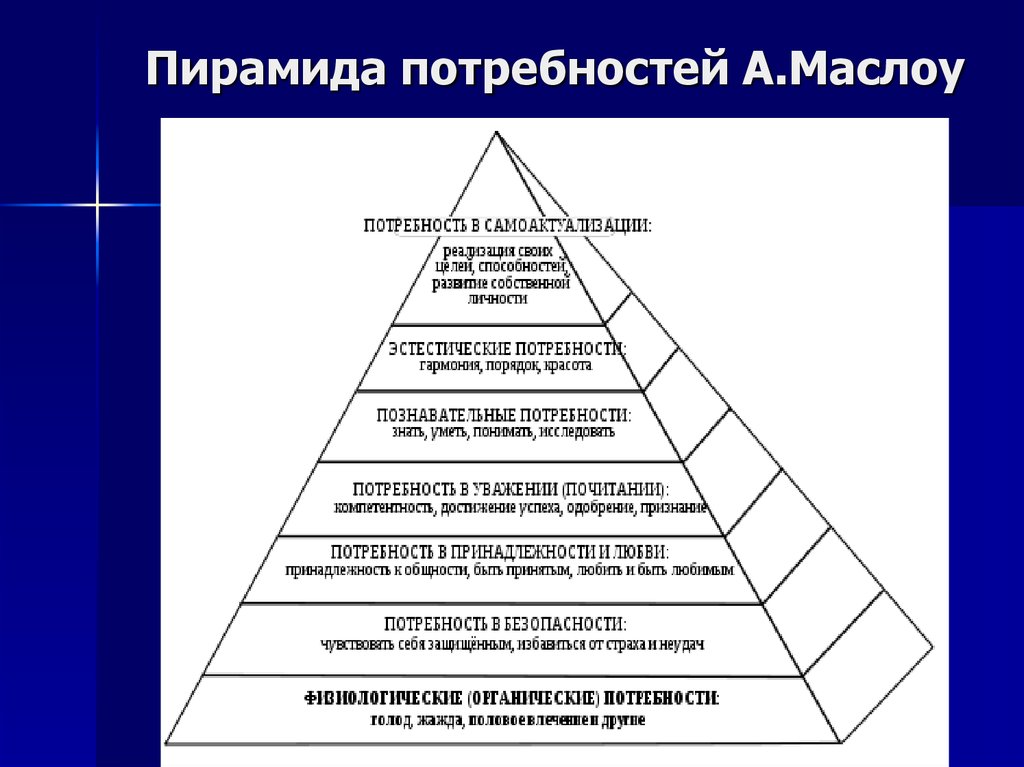 Базовые потребности человека примеры. Абрахам Маслоу иерархия потребностей. Треугольник потребностей человека Маслоу. Основные потребности личности пирамида а Маслоу. Потребн7осати пирамиды масло.