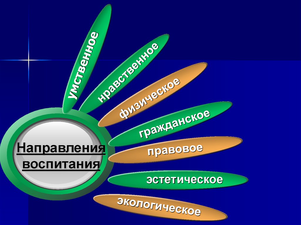 Стороны воспитания. Пять направлений в воспитании. Направления правовой эстетики. Правовая Эстетика.