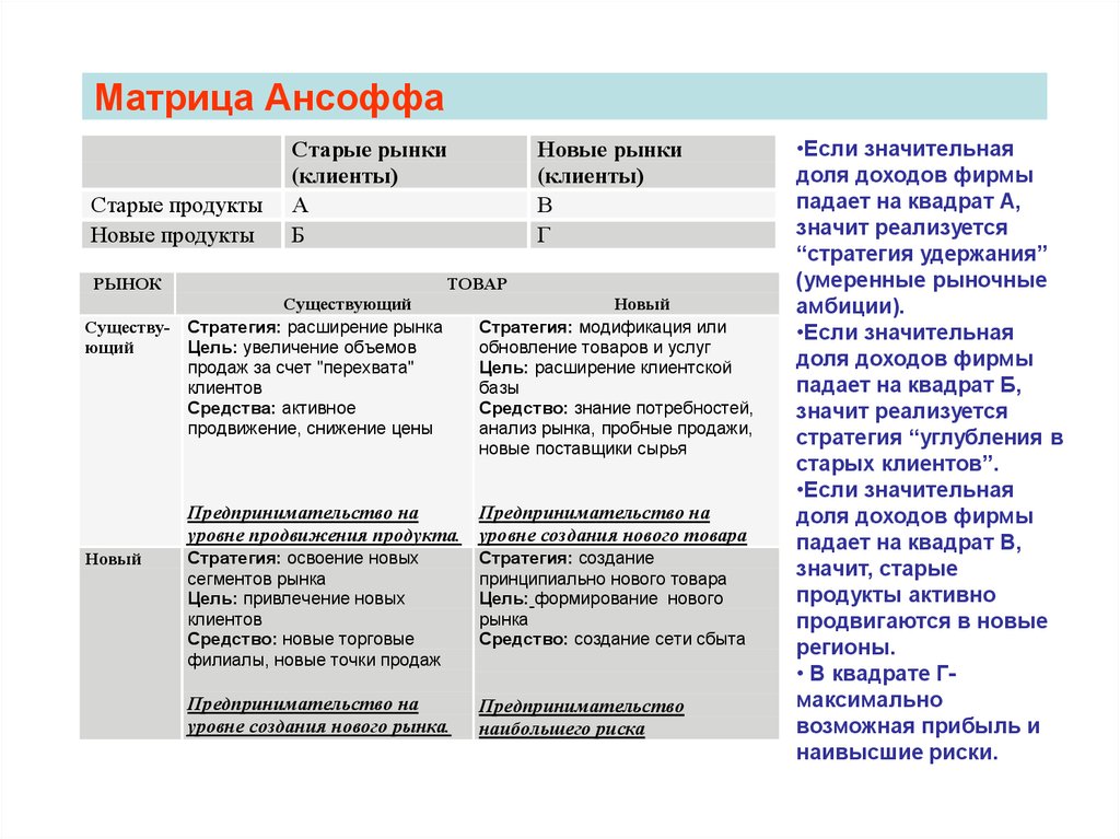 Матрица ансоффа презентация