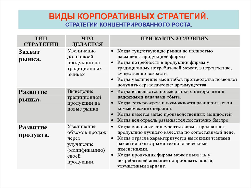 Реализация стратегий фирмы. Основные направления корпоративной стратегии.. Основные типы корпоративных стратегий. Виды корпоративной стратегии предприятия. Тип стратегии корпорации.