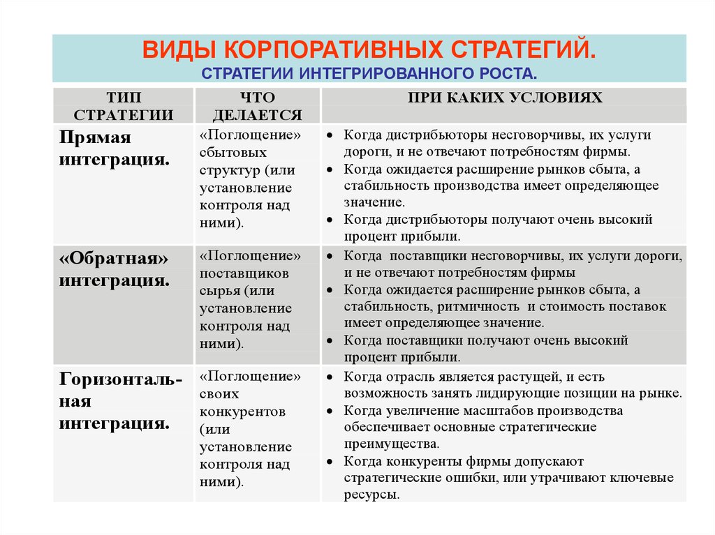 Виды стратегий. Стратегия интегрированного роста организации пример. Характеристики стратегия вертикальной интеграции. Стратегия интегрированного роста виды. Стратегия концентрированного роста интегрированного роста.