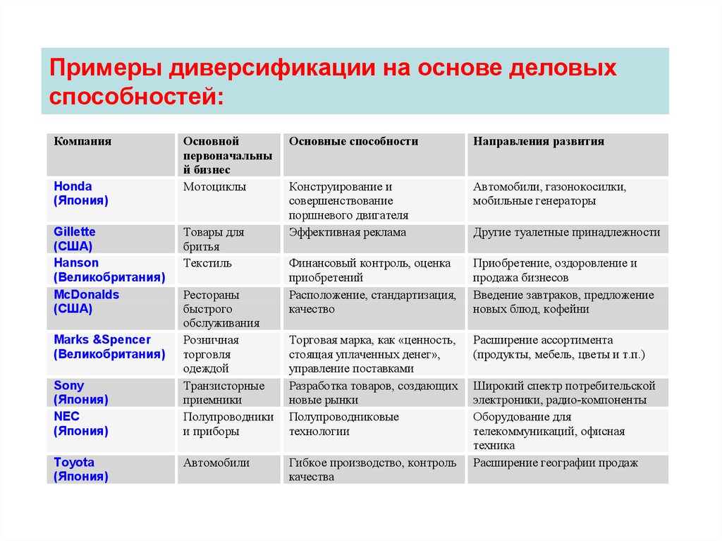 Общий план управления для диверсифицированной компании это