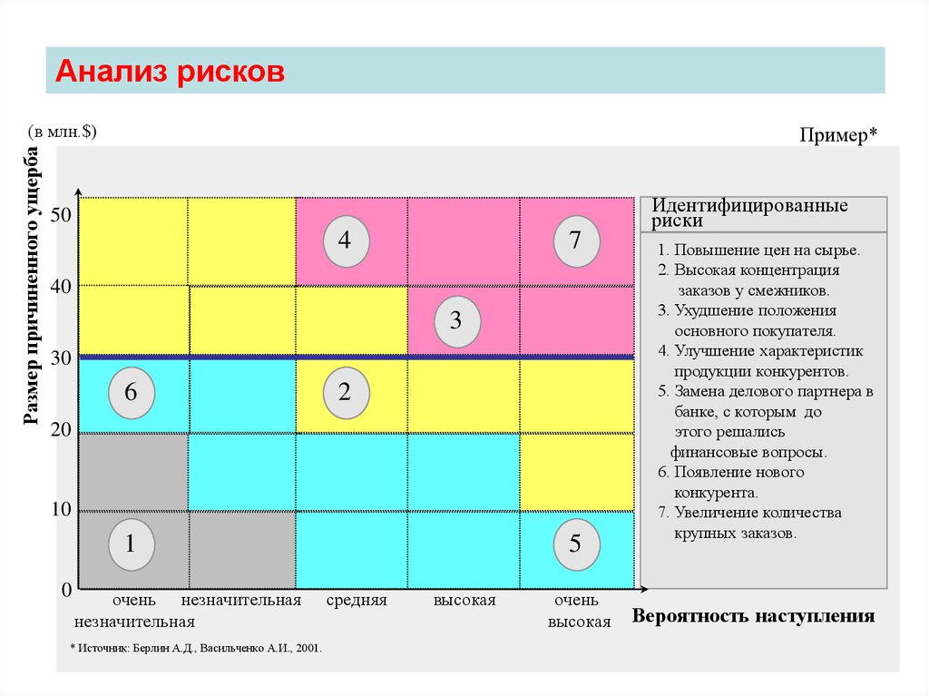 8 рисков. Анализ рисков. Карта рисков предприятия.