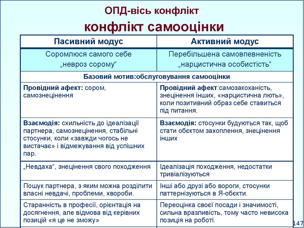 OПД-вісь конфлікт конфлікт самооцінки