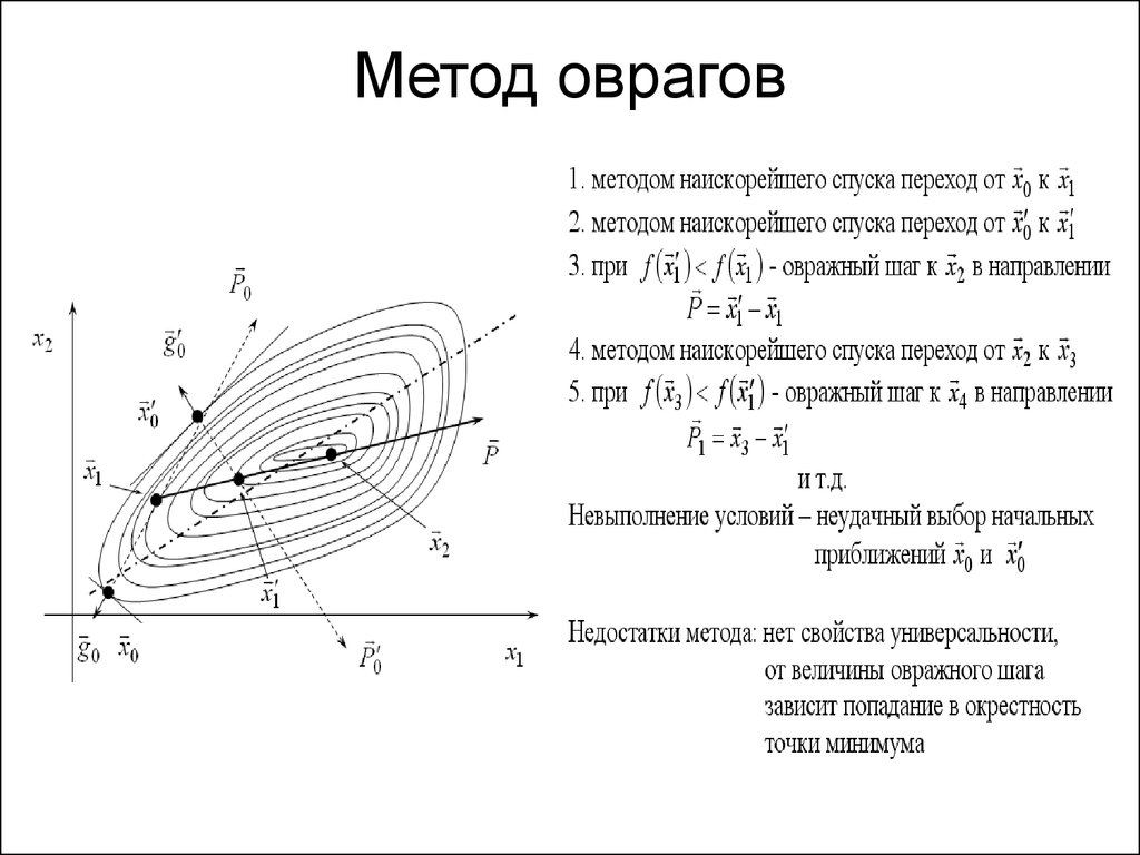 Наискорейшего спуска. Овражная функция Розенброка. Метод оврагов. Овражные методы оптимизации. Овражный метод минимизации функции.