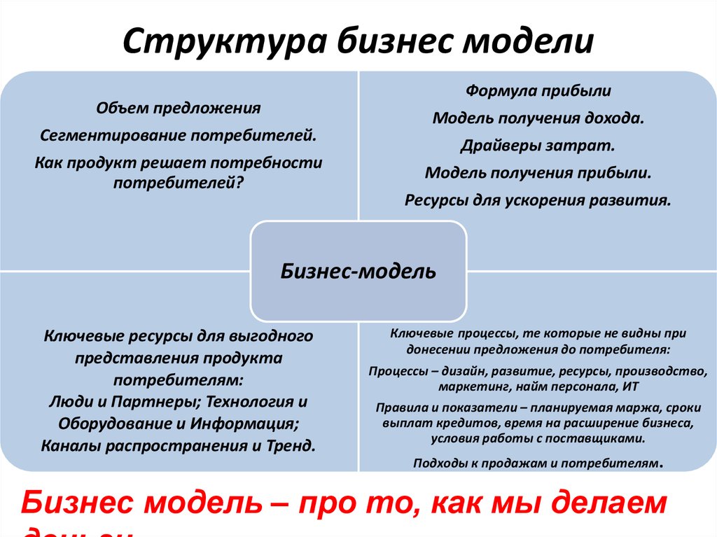 Классическая бизнес модель. Структура бизнес модели. Бизнес модель проекта. Виды бизнес моделей.