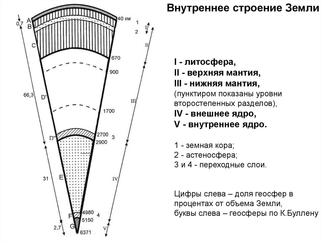 Какие элементы внутреннего строения земли обозначены на рисунке ответ