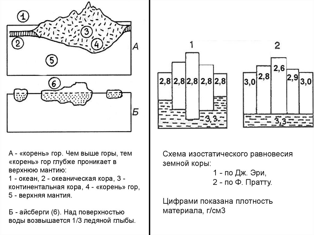 Процессы сглаживания выравнивания земной коры 7 букв. Схема изостатического равновесия земной коры. Изостазия. Теория изостазии. Изостазия в геологии.