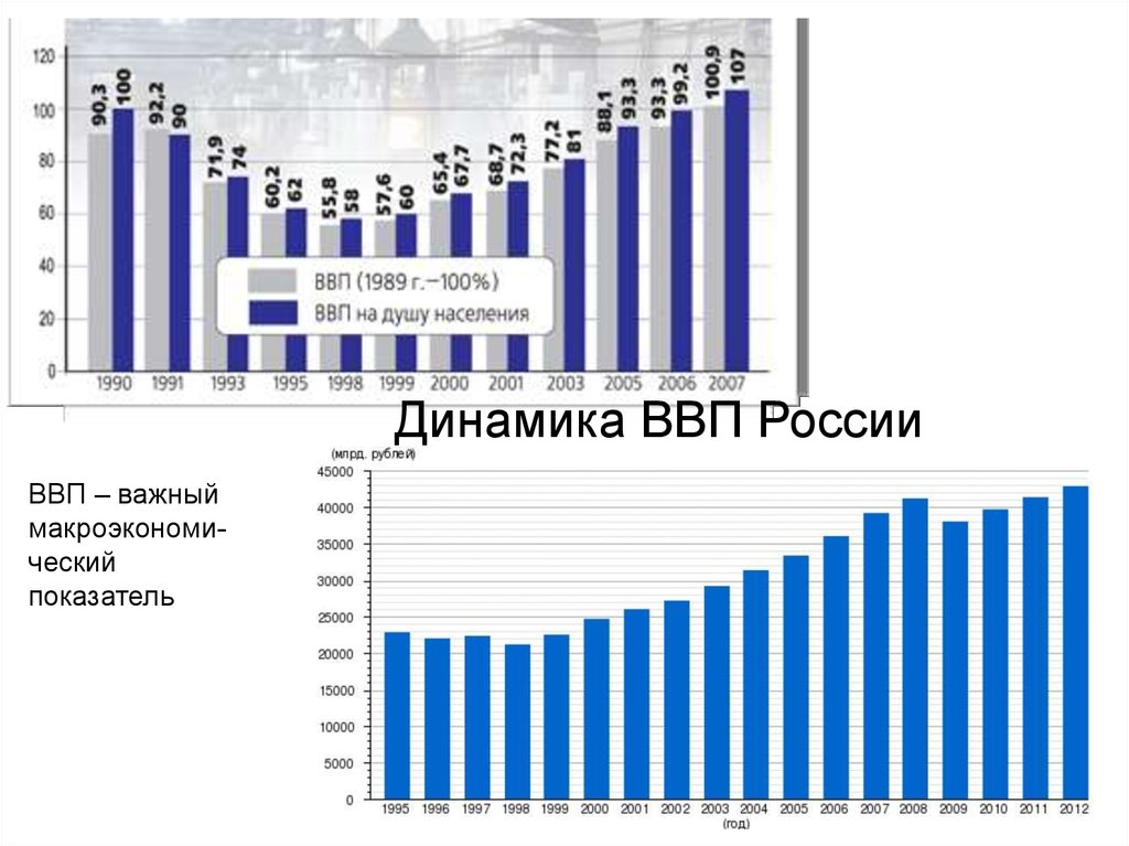 Измерители экономического роста ввп. Динамика ВВП России. Валовый национальный продукт динамика. Анализ динамики ВВП России. Динамика ВВП России презентация.