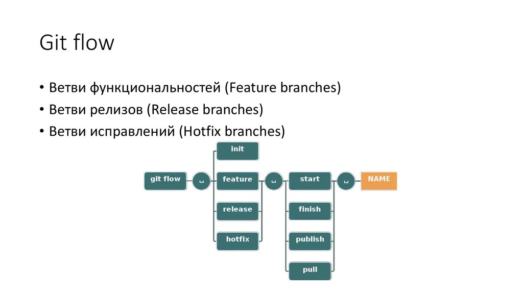 Что такое flow. Git Flow. Модель gitflow. Методология git-Flow. Git Flow release.