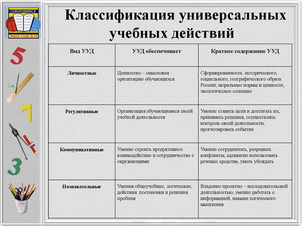 Закрепление учебного материала на уроке обобщение сравнение составление схем