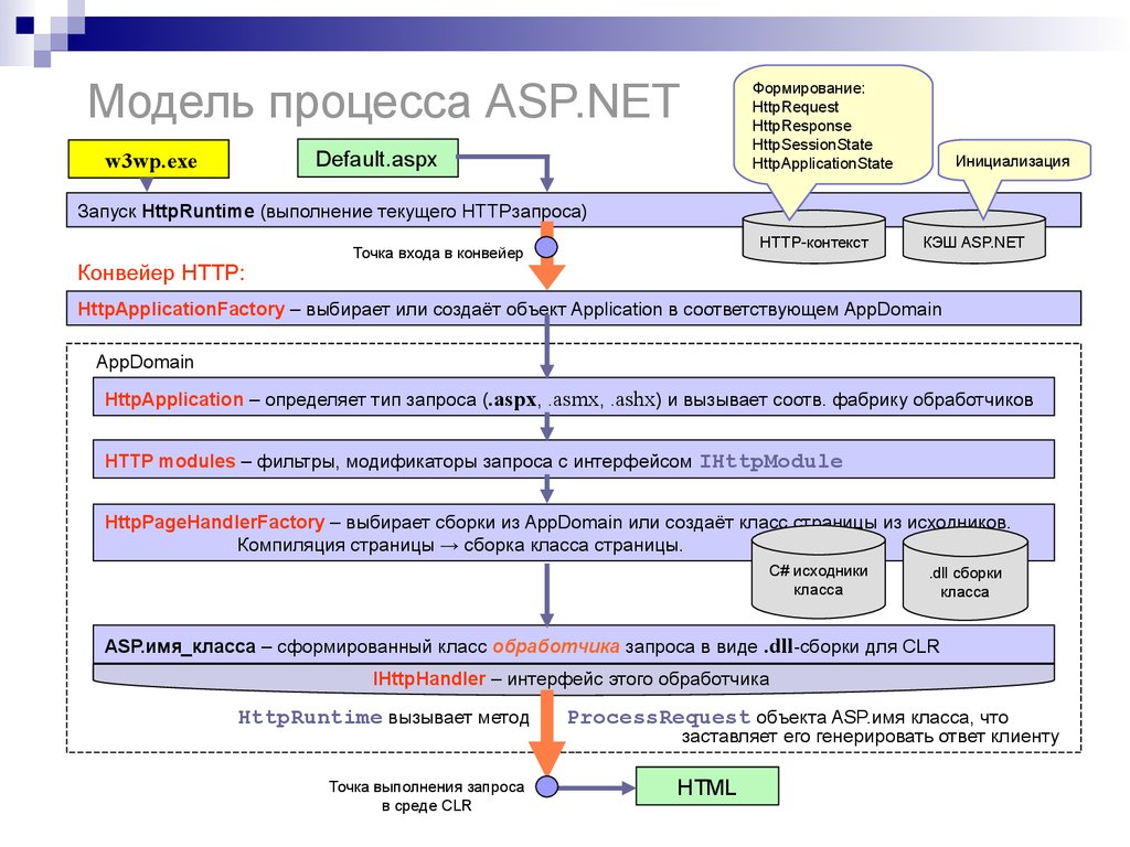 Asp net структура проекта