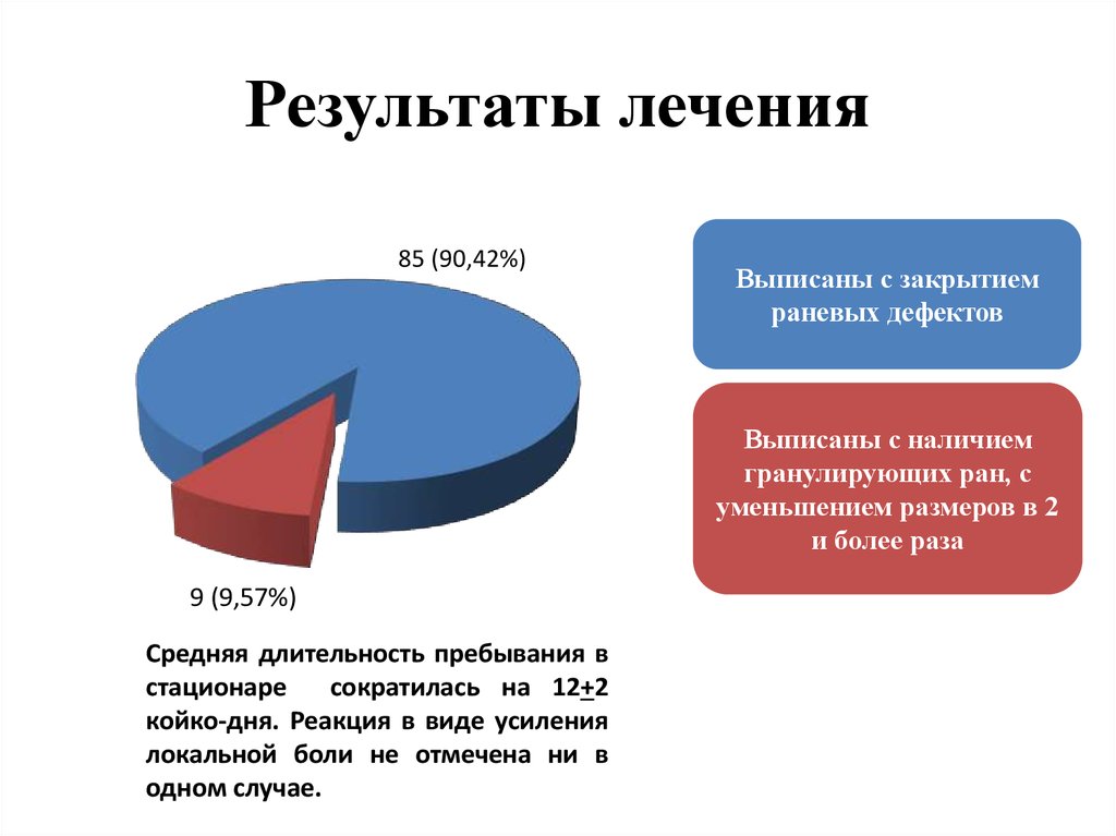 Результат терапии