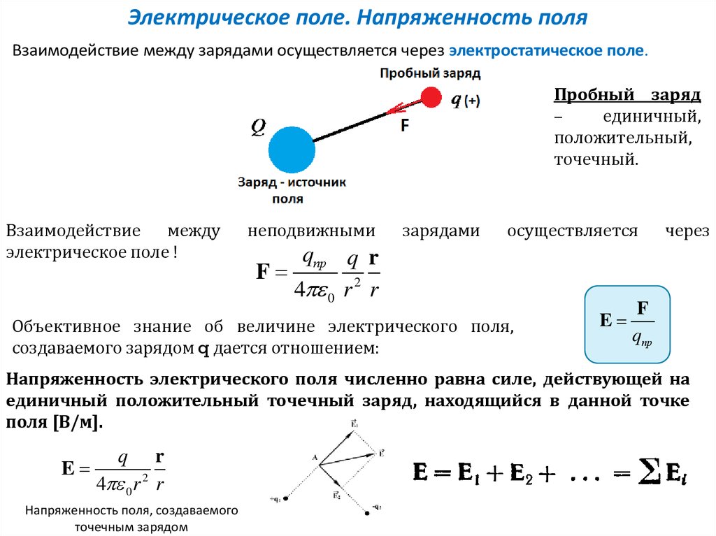 Электрическое поле создаваемое точечным электрическим зарядом