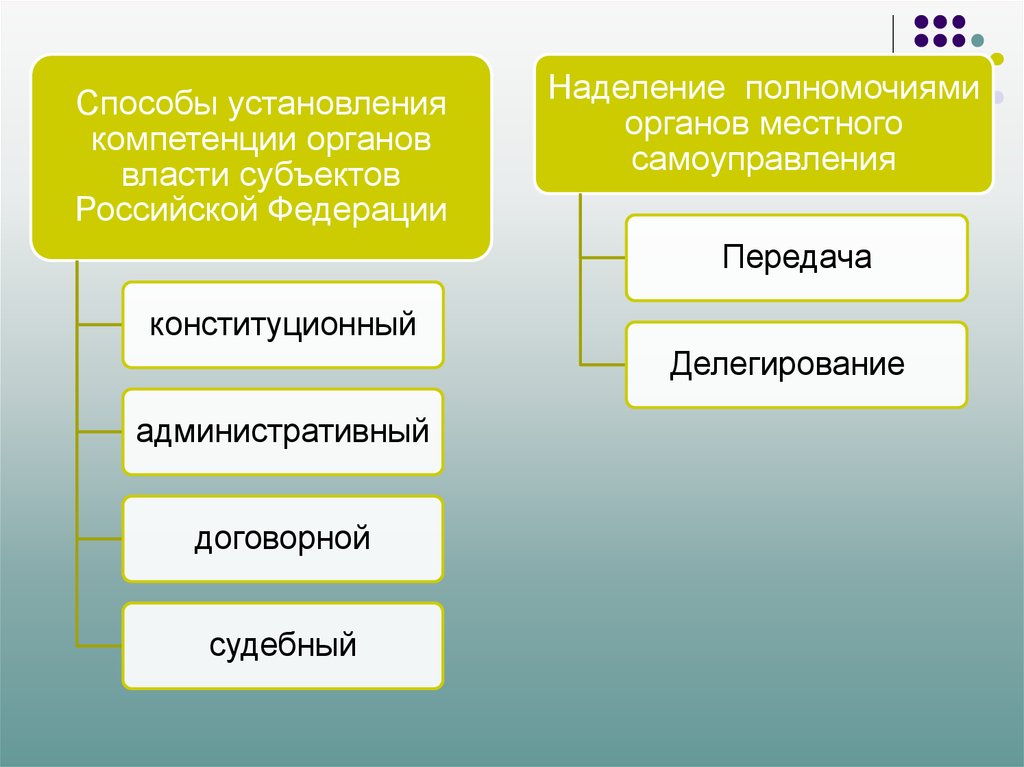 Полномочия органов государственной власти и местного самоуправления