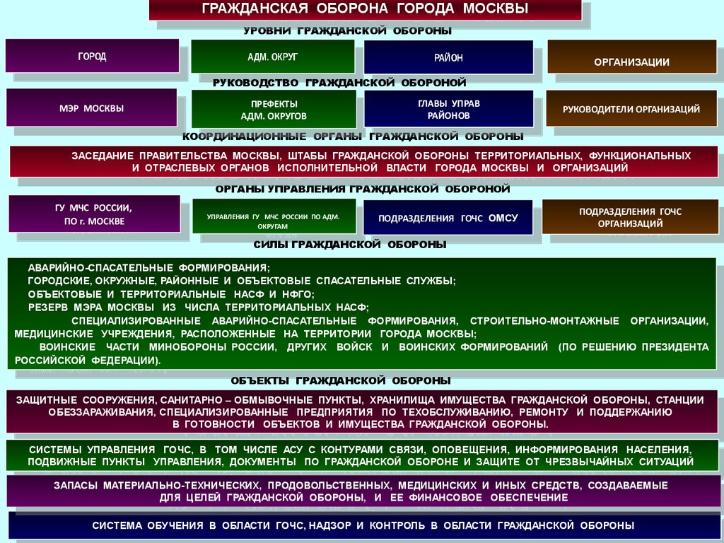 Учреждения гражданская оборона. Уровни гражданской обороны РФ. Уровни управления гражданской обороны. Характеристика гражданской обороны. Службы гражданской обороны таблица.