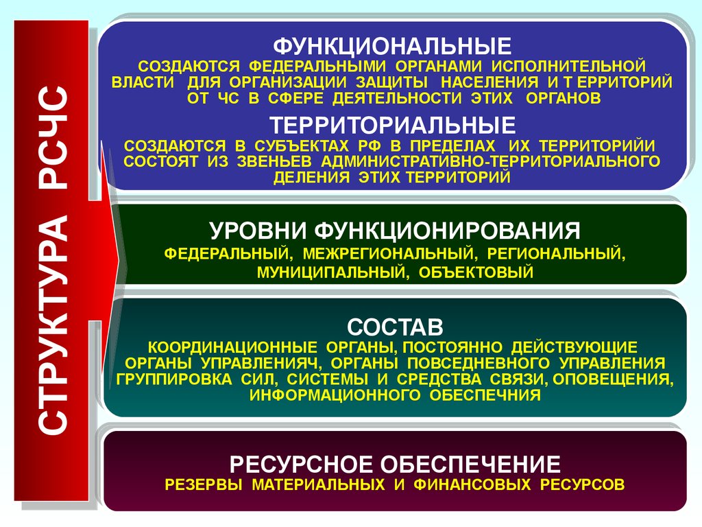 Федеральный региональный местный уровень