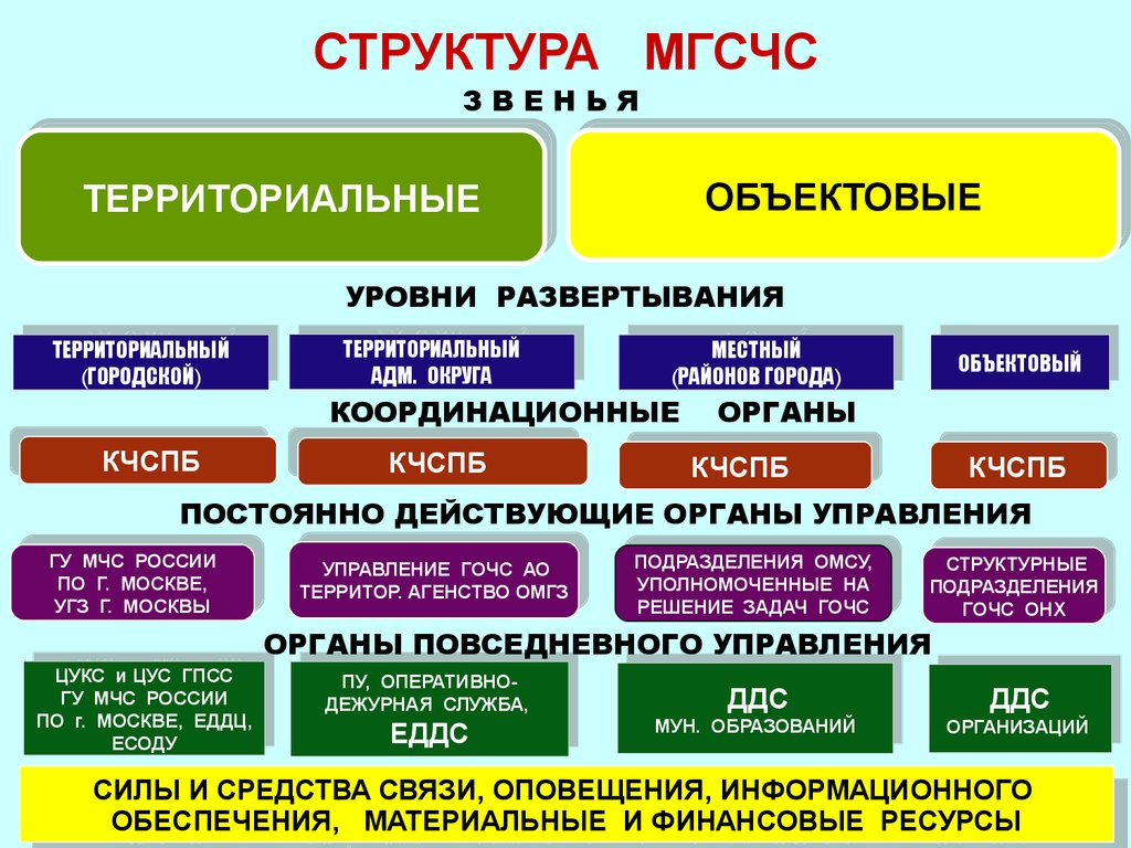 Территориальный орган районного уровня. МГСЧС структура. Состав объектового звена МГСЧС. Режимы функционирования объектового звена МГСЧС.. Основные задачи МГСЧС.