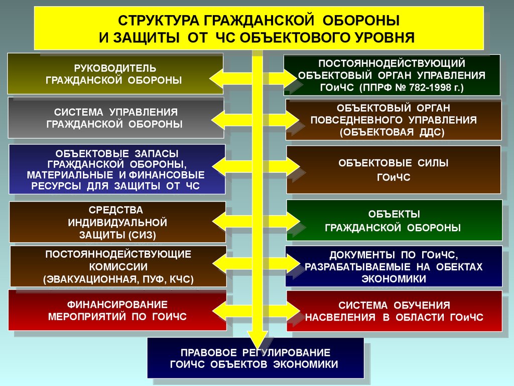 Уровни органов управления го. Система управления гражданской обороны в таблице. Структура гражданской обороны. Гражданская оборона ее структура. Структура управления го.