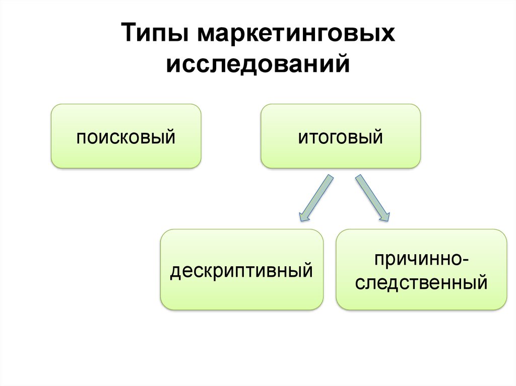 Виды маркетинговых исследований презентация