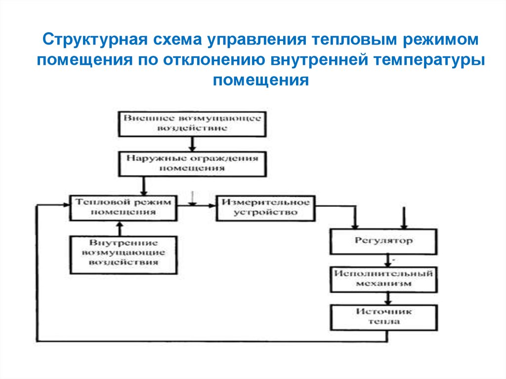 Режим управления системой. Схема управления теплоснабжением. Управление тепловым режимом. Схема отделов по теплоснабжению. Система управления режимами теплоснабжения.