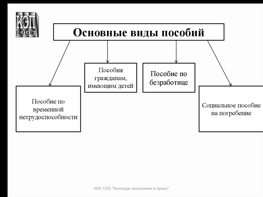 Понятие социальных выплат. Классификация пособий в РФ. Схема основные виды пособий. Классификация пособий по социальному обеспечению. Виды пособий в России схема.