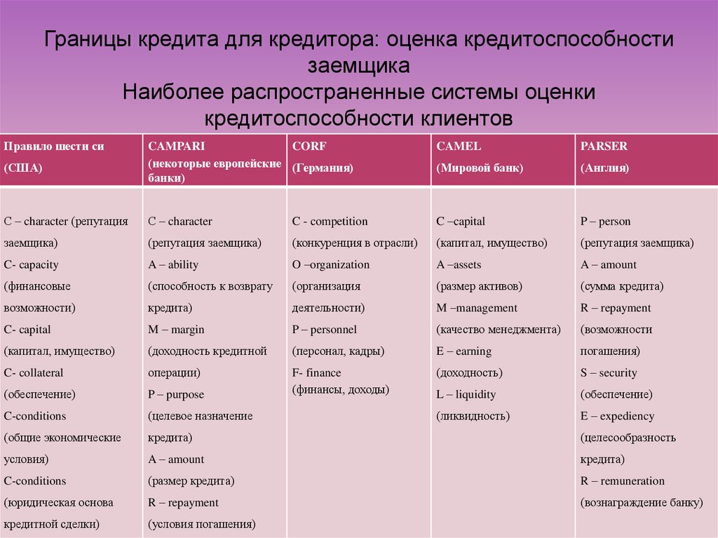 Границы использования. Количественные и качественные границы кредита. Качественные границы кредита. Эмиссионная граница кредита. Границы банковского кредита.