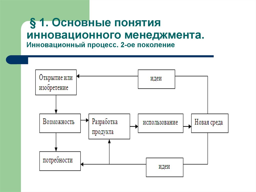 Базовыми концепциями инновационного менеджмента являются