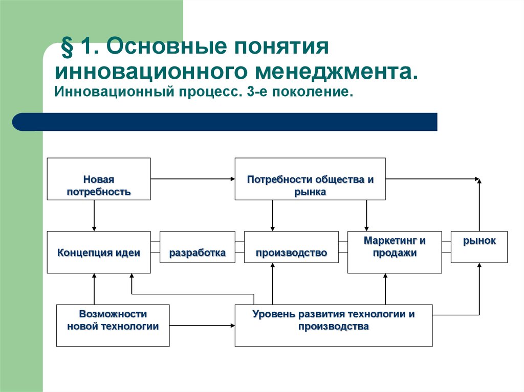 Каковы основные процессы. Инновационный менеджмент это процесс. Понятие инновационного менеджмента. Основные понятия инновационного менеджмента. Процесс управления инновациями.