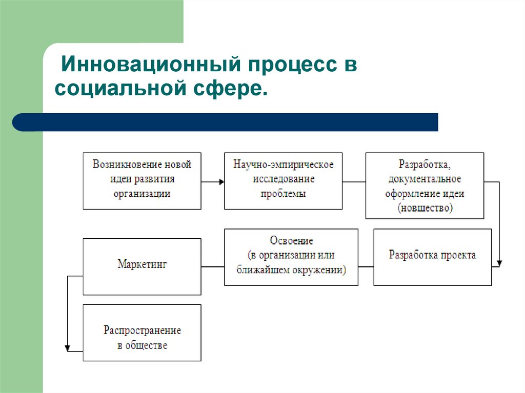 Инновационный проект пример в управлении