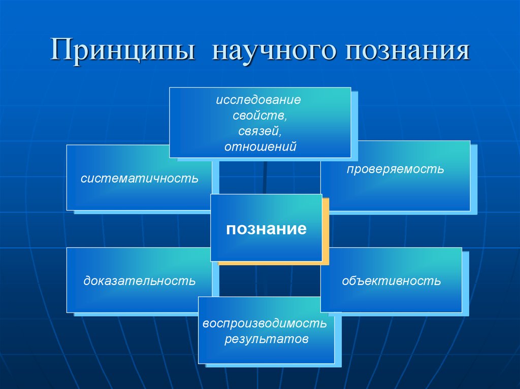 Формы и методы научного познания философия презентация