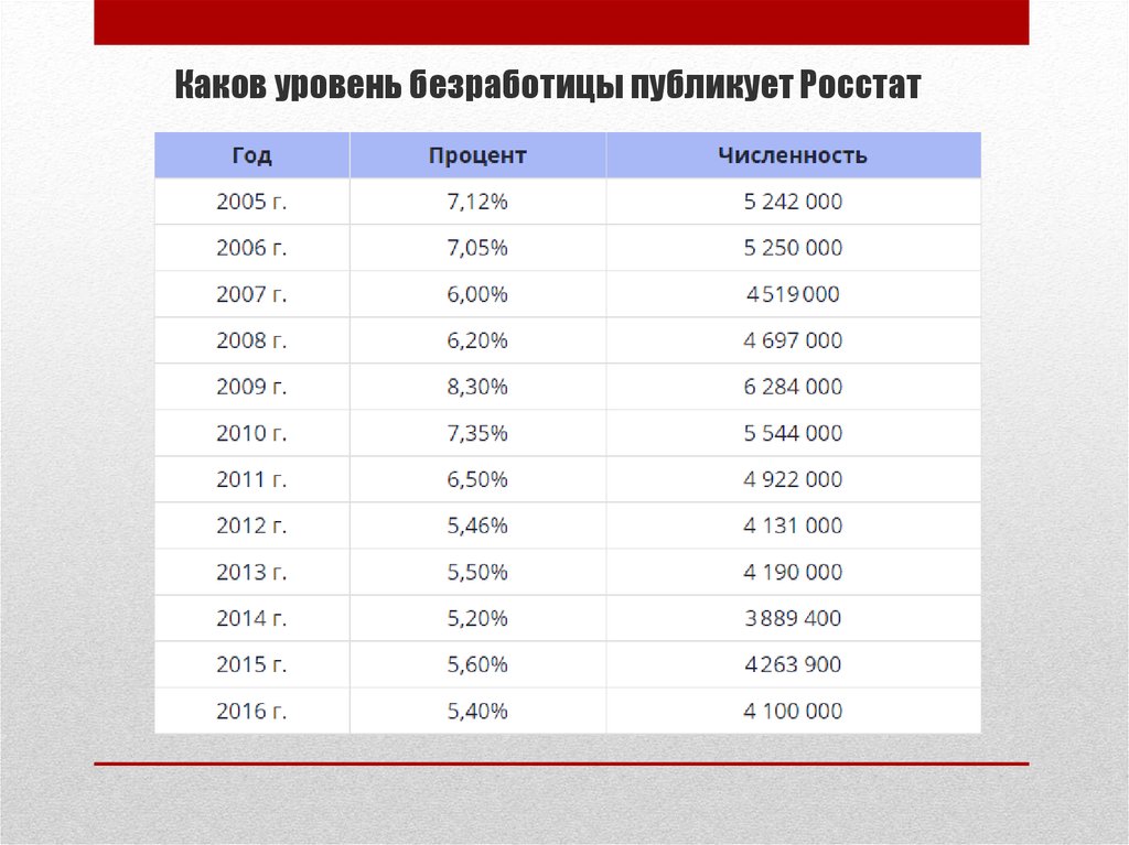 Каков уровень безработицы публикует Росстат