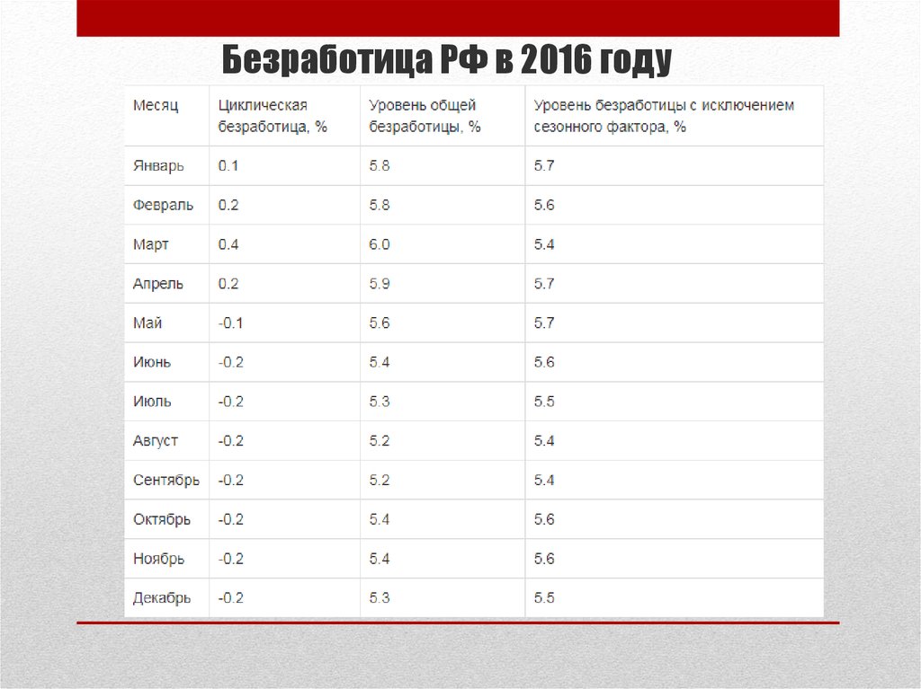 План безработица. Безработица в 2016. Безработица в России 2021. Уровень безработицы в России 2015-2021. Статистика безработицы в России за 2016-2020.